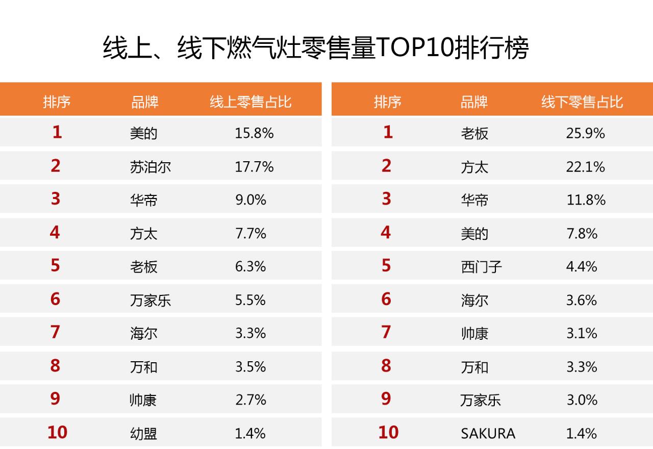 全网最畅销燃气灶排行榜:选购前没读这篇攻略很多人都后悔看晚了