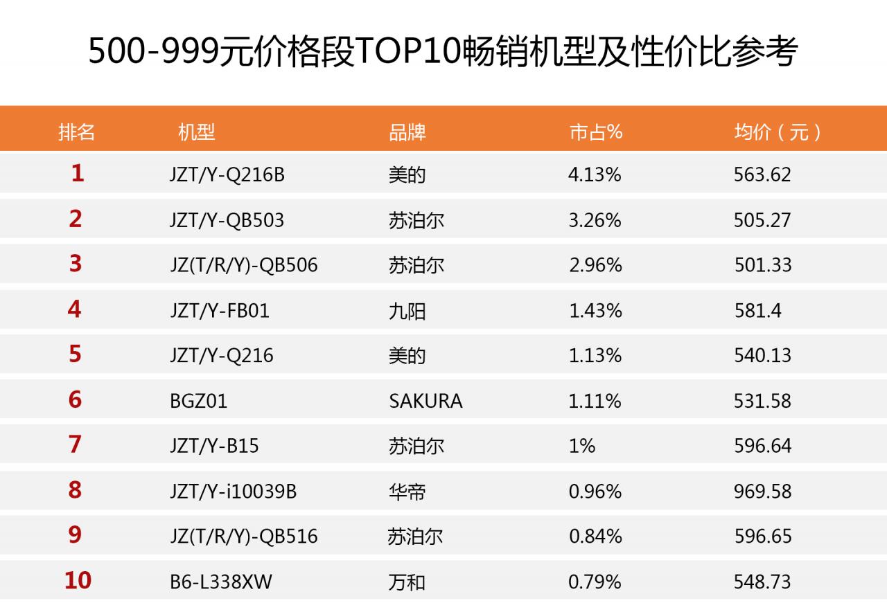 全网最畅销燃气灶排行榜:选购前没读这篇攻略很多人都后悔看晚了