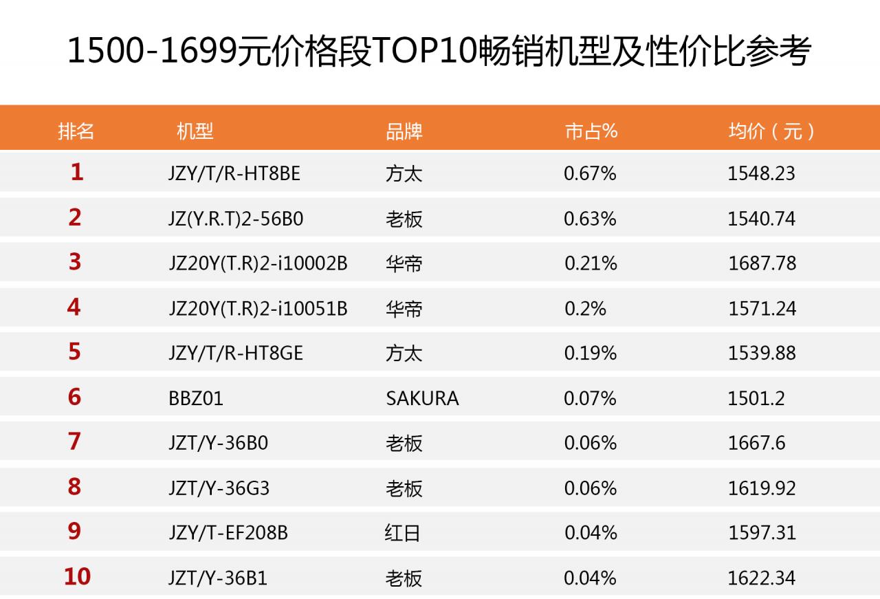 全网最畅销燃气灶排行榜:选购前没读这篇攻略很多人都后悔看晚了